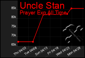 Total Graph of Uncle Stan