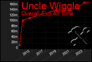 Total Graph of Uncle Wiggle