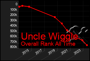 Total Graph of Uncle Wiggle