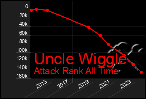 Total Graph of Uncle Wiggle