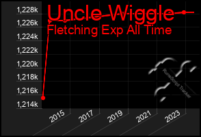 Total Graph of Uncle Wiggle