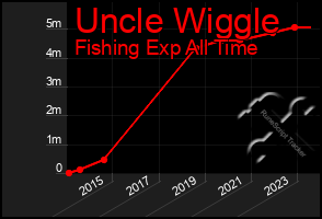 Total Graph of Uncle Wiggle