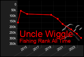 Total Graph of Uncle Wiggle