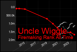 Total Graph of Uncle Wiggle