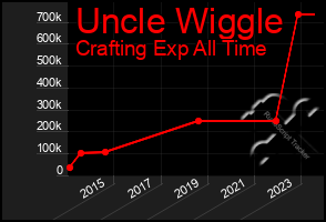 Total Graph of Uncle Wiggle