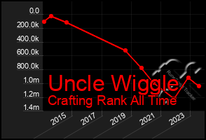 Total Graph of Uncle Wiggle