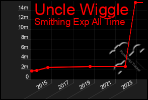 Total Graph of Uncle Wiggle