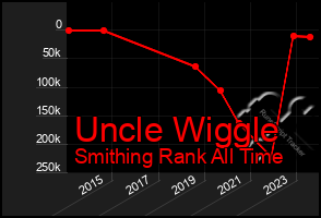 Total Graph of Uncle Wiggle