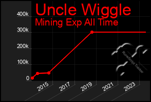 Total Graph of Uncle Wiggle