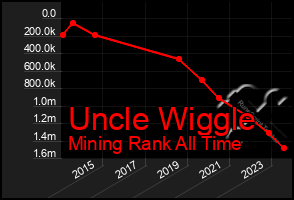 Total Graph of Uncle Wiggle