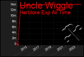 Total Graph of Uncle Wiggle