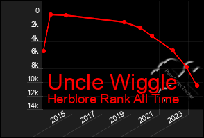 Total Graph of Uncle Wiggle