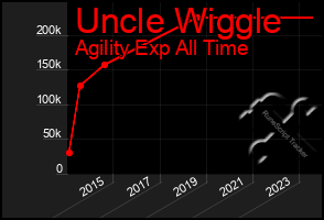 Total Graph of Uncle Wiggle