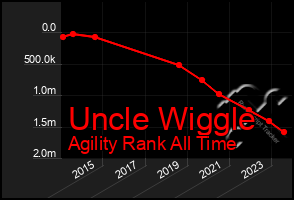 Total Graph of Uncle Wiggle