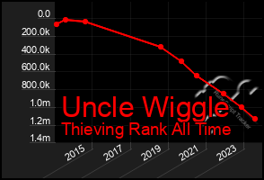 Total Graph of Uncle Wiggle