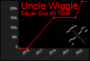 Total Graph of Uncle Wiggle