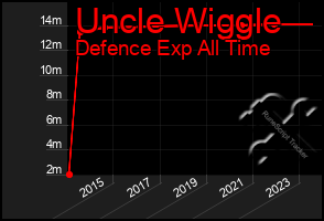 Total Graph of Uncle Wiggle