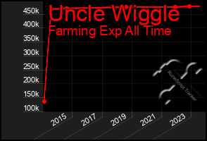 Total Graph of Uncle Wiggle