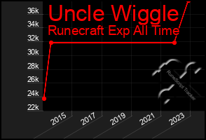 Total Graph of Uncle Wiggle