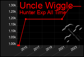 Total Graph of Uncle Wiggle