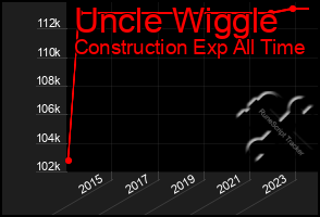 Total Graph of Uncle Wiggle