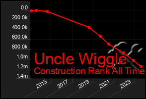 Total Graph of Uncle Wiggle