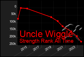 Total Graph of Uncle Wiggle