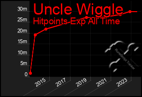 Total Graph of Uncle Wiggle