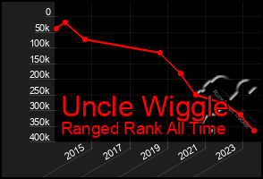 Total Graph of Uncle Wiggle