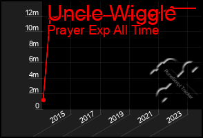 Total Graph of Uncle Wiggle