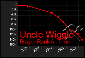 Total Graph of Uncle Wiggle