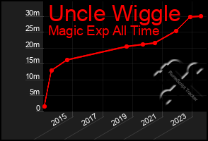 Total Graph of Uncle Wiggle