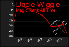 Total Graph of Uncle Wiggle