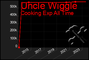 Total Graph of Uncle Wiggle