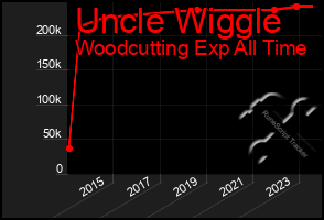 Total Graph of Uncle Wiggle