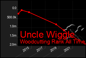 Total Graph of Uncle Wiggle