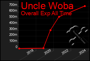 Total Graph of Uncle Woba