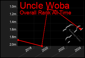 Total Graph of Uncle Woba