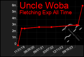 Total Graph of Uncle Woba