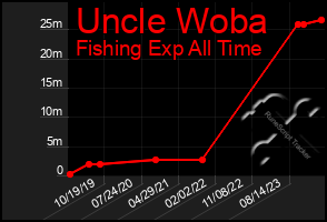 Total Graph of Uncle Woba