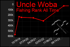 Total Graph of Uncle Woba