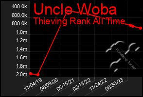 Total Graph of Uncle Woba