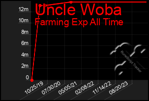 Total Graph of Uncle Woba