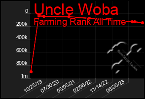 Total Graph of Uncle Woba