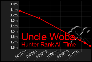 Total Graph of Uncle Woba