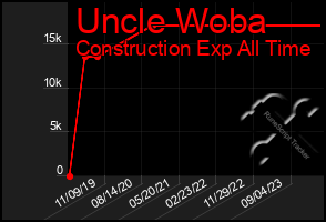 Total Graph of Uncle Woba