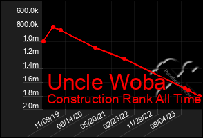 Total Graph of Uncle Woba