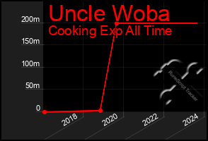 Total Graph of Uncle Woba