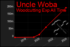 Total Graph of Uncle Woba