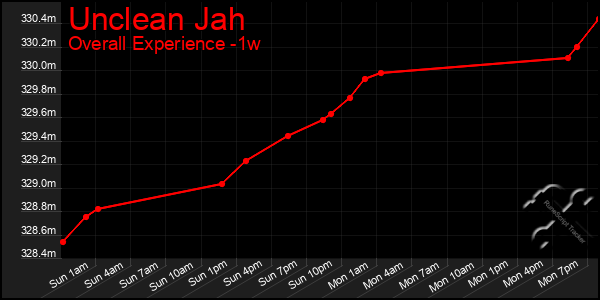1 Week Graph of Unclean Jah